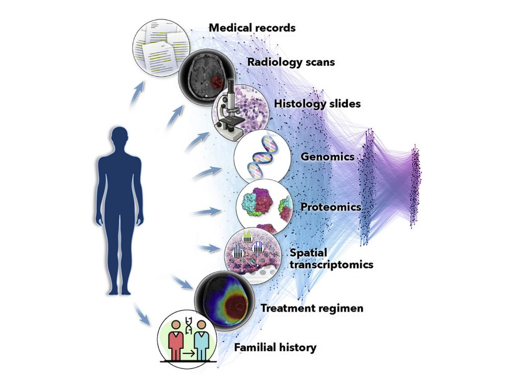 New high-throughput technologies are transforming clinical diagnostics. Access to big data in everyday clinical practice enables individualized treatment.
A multidisciplinary approach is necessary, where different types of data are integrated and experienced clinicians work side by side with experts in laboratory medicine, bioinformatics and technology.
Illustration credentials: Based on illustration in article ”Artificial intelligence for multimodal data integration in oncology”. (CC), CancerCell, volume 40, issue 10, 2022.